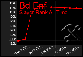 Total Graph of Bd Enf