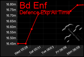Total Graph of Bd Enf