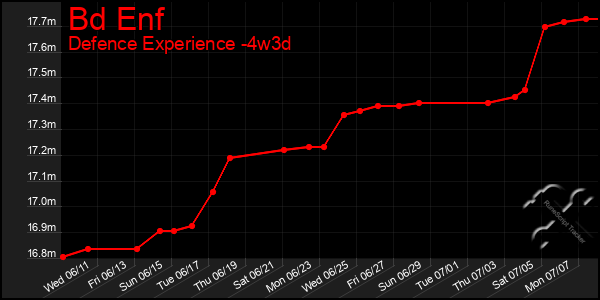 Last 31 Days Graph of Bd Enf