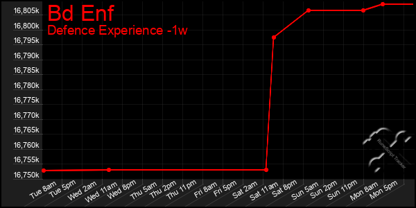 Last 7 Days Graph of Bd Enf