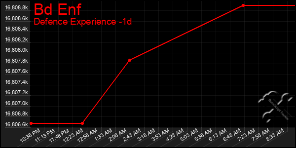 Last 24 Hours Graph of Bd Enf