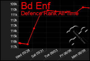 Total Graph of Bd Enf