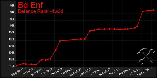 Last 31 Days Graph of Bd Enf