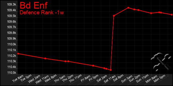 Last 7 Days Graph of Bd Enf