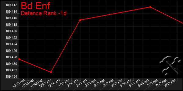 Last 24 Hours Graph of Bd Enf