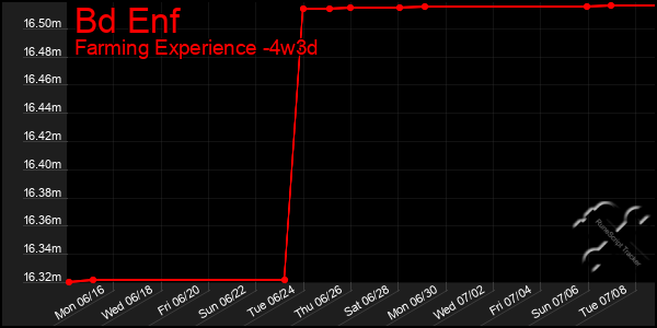 Last 31 Days Graph of Bd Enf