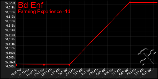 Last 24 Hours Graph of Bd Enf