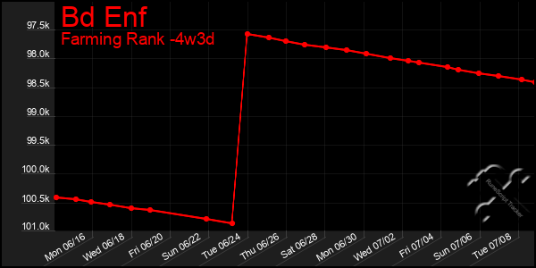 Last 31 Days Graph of Bd Enf