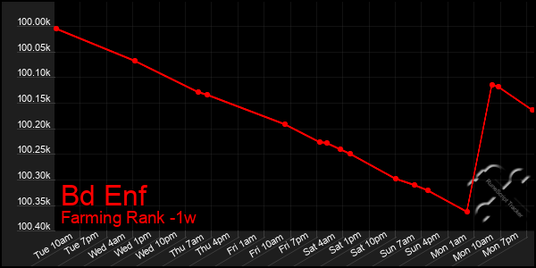 Last 7 Days Graph of Bd Enf