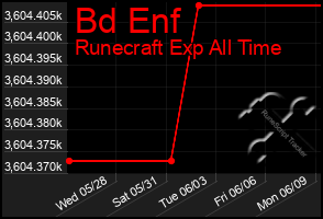 Total Graph of Bd Enf