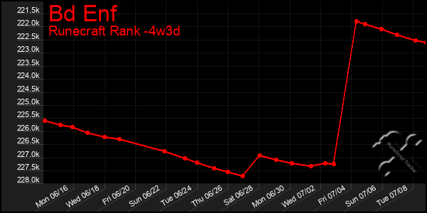Last 31 Days Graph of Bd Enf
