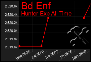 Total Graph of Bd Enf