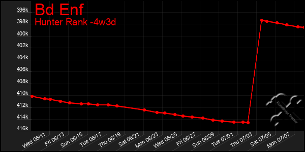 Last 31 Days Graph of Bd Enf