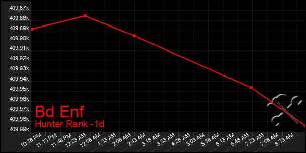 Last 24 Hours Graph of Bd Enf