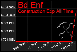 Total Graph of Bd Enf