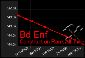 Total Graph of Bd Enf