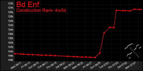 Last 31 Days Graph of Bd Enf