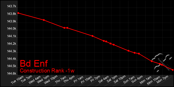 Last 7 Days Graph of Bd Enf