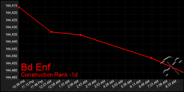 Last 24 Hours Graph of Bd Enf