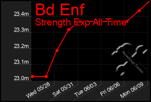Total Graph of Bd Enf