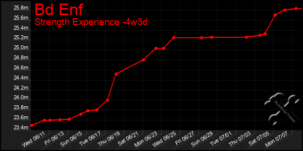 Last 31 Days Graph of Bd Enf