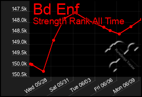Total Graph of Bd Enf