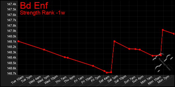 Last 7 Days Graph of Bd Enf
