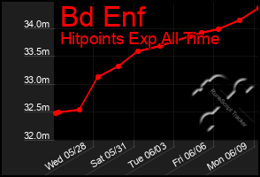 Total Graph of Bd Enf