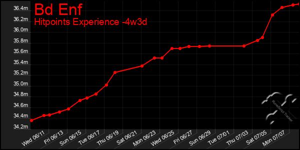 Last 31 Days Graph of Bd Enf