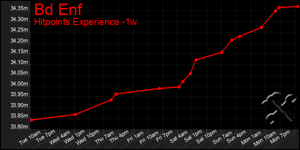 Last 7 Days Graph of Bd Enf