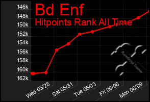 Total Graph of Bd Enf