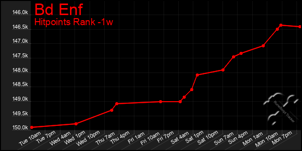 Last 7 Days Graph of Bd Enf