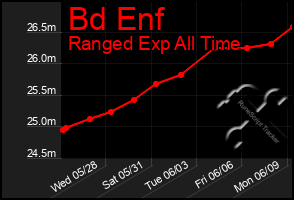 Total Graph of Bd Enf