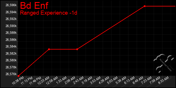 Last 24 Hours Graph of Bd Enf