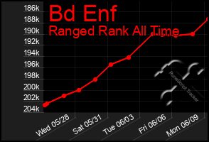 Total Graph of Bd Enf