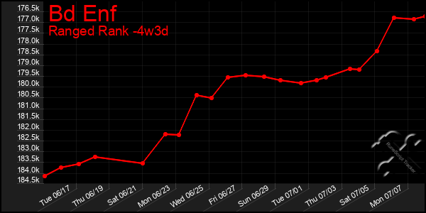 Last 31 Days Graph of Bd Enf