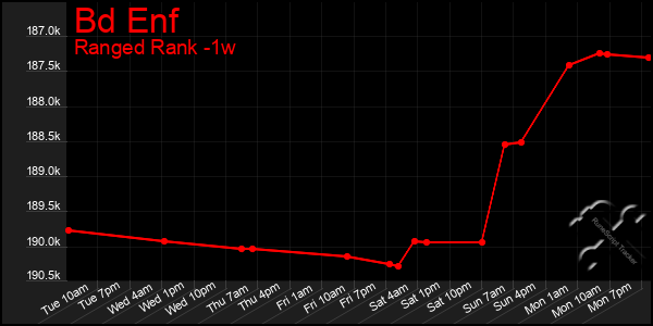 Last 7 Days Graph of Bd Enf
