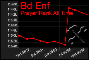 Total Graph of Bd Enf
