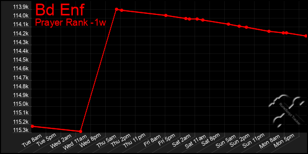 Last 7 Days Graph of Bd Enf