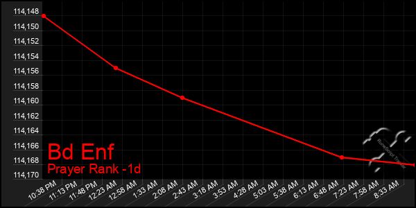 Last 24 Hours Graph of Bd Enf