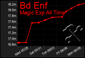 Total Graph of Bd Enf