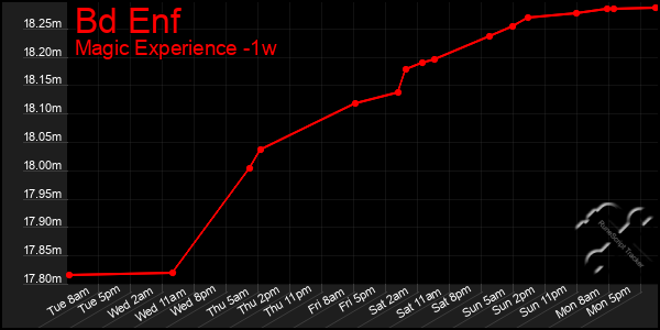 Last 7 Days Graph of Bd Enf
