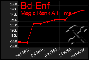 Total Graph of Bd Enf