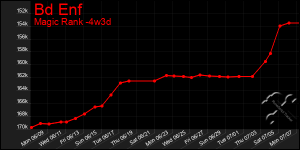 Last 31 Days Graph of Bd Enf