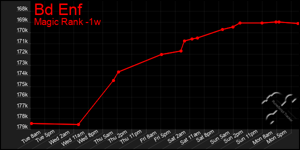 Last 7 Days Graph of Bd Enf