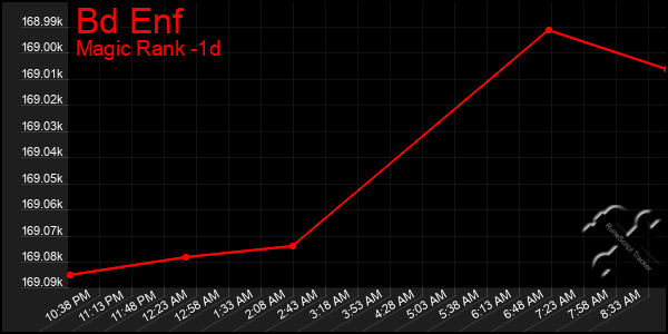 Last 24 Hours Graph of Bd Enf