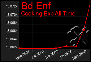 Total Graph of Bd Enf