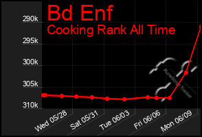 Total Graph of Bd Enf