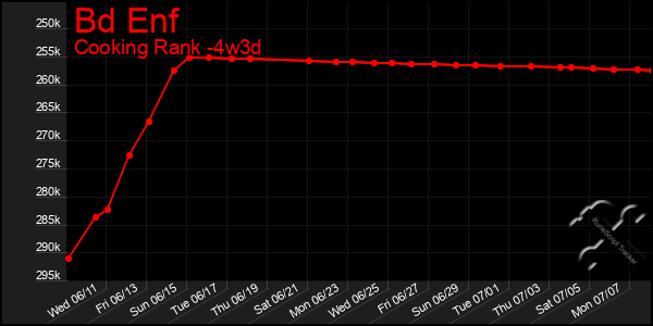 Last 31 Days Graph of Bd Enf