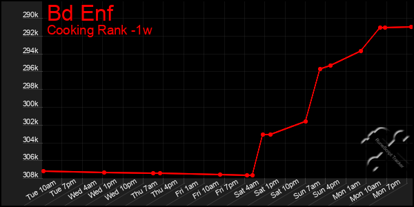 Last 7 Days Graph of Bd Enf